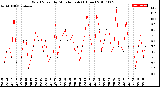 Milwaukee Weather Wind Speed<br>by Minute mph<br>(1 Hour)