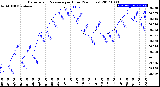 Milwaukee Weather Barometric Pressure<br>per Hour<br>(24 Hours)