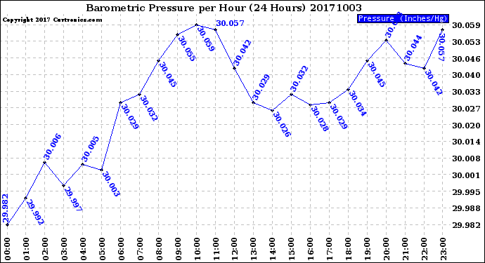 Milwaukee Weather Barometric Pressure<br>per Hour<br>(24 Hours)