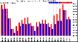 Milwaukee Weather Barometric Pressure<br>Daily High/Low