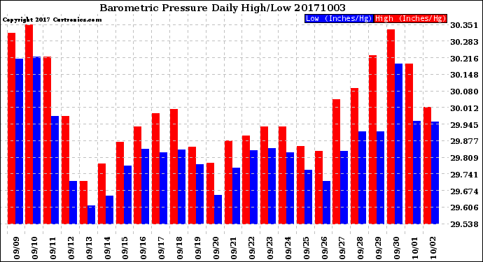 Milwaukee Weather Barometric Pressure<br>Daily High/Low