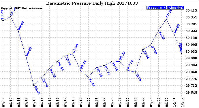Milwaukee Weather Barometric Pressure<br>Daily High