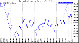 Milwaukee Weather Barometric Pressure<br>Daily Low