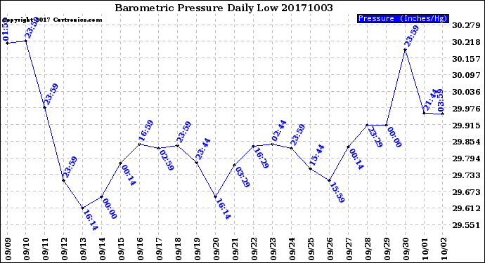 Milwaukee Weather Barometric Pressure<br>Daily Low