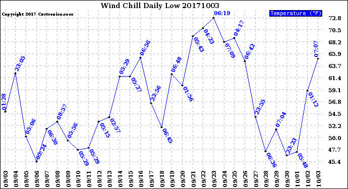 Milwaukee Weather Wind Chill<br>Daily Low