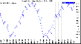 Milwaukee Weather Wind Chill<br>Monthly Low