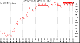 Milwaukee Weather Dew Point<br>(24 Hours)