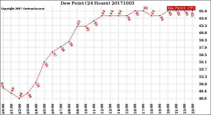 Milwaukee Weather Dew Point<br>(24 Hours)