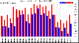 Milwaukee Weather Dew Point<br>Daily High/Low