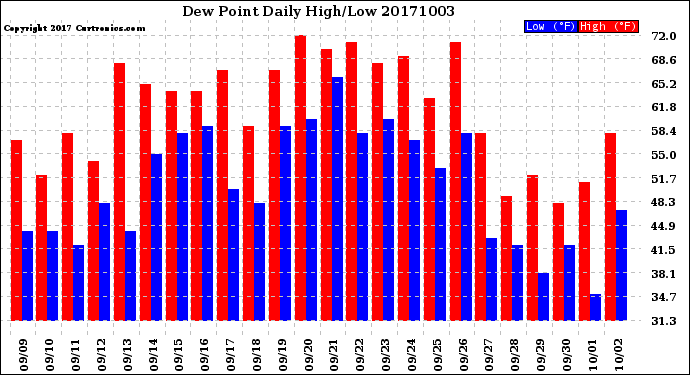 Milwaukee Weather Dew Point<br>Daily High/Low