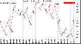 Milwaukee Weather Dew Point<br>Daily High