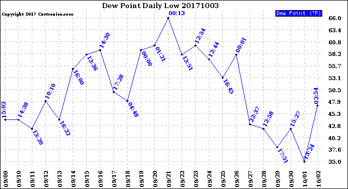 Milwaukee Weather Dew Point<br>Daily Low