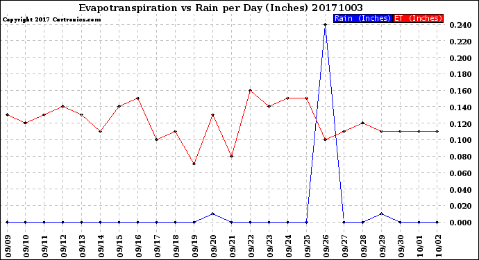 Milwaukee Weather Evapotranspiration<br>vs Rain per Day<br>(Inches)