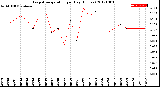 Milwaukee Weather Evapotranspiration<br>per Day (Inches)