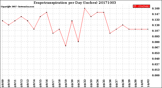 Milwaukee Weather Evapotranspiration<br>per Day (Inches)