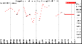 Milwaukee Weather Evapotranspiration<br>per Day (Ozs sq/ft)