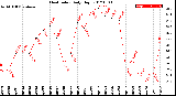 Milwaukee Weather Heat Index<br>Daily High