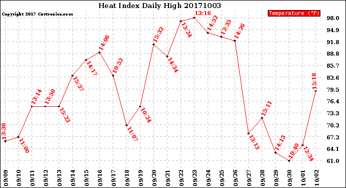 Milwaukee Weather Heat Index<br>Daily High
