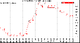 Milwaukee Weather Heat Index<br>(24 Hours)