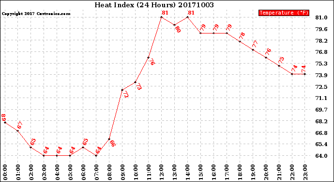 Milwaukee Weather Heat Index<br>(24 Hours)