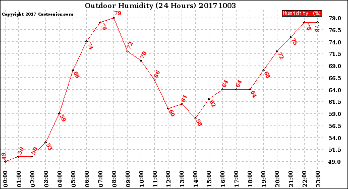 Milwaukee Weather Outdoor Humidity<br>(24 Hours)