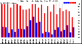 Milwaukee Weather Outdoor Humidity<br>Daily High/Low