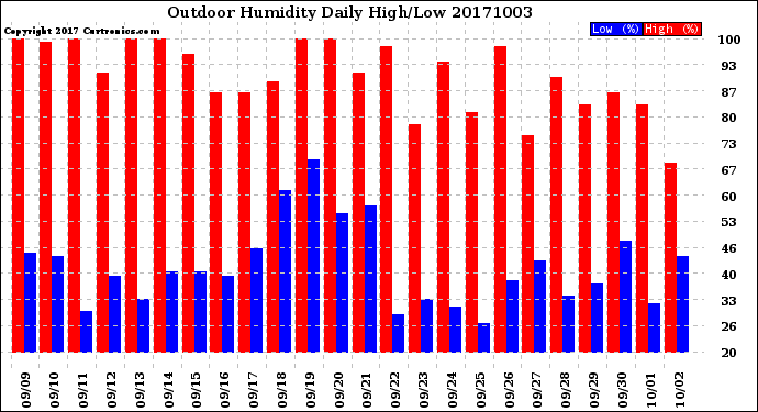 Milwaukee Weather Outdoor Humidity<br>Daily High/Low
