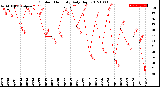 Milwaukee Weather Outdoor Humidity<br>Daily High