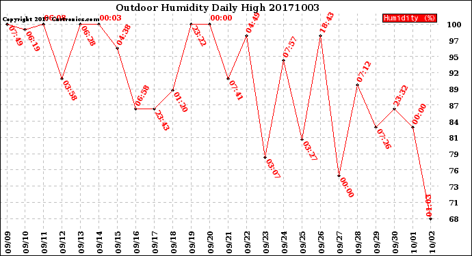 Milwaukee Weather Outdoor Humidity<br>Daily High