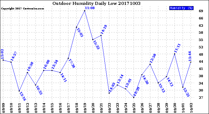 Milwaukee Weather Outdoor Humidity<br>Daily Low