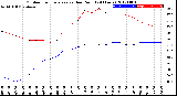 Milwaukee Weather Outdoor Temperature<br>vs Dew Point<br>(24 Hours)