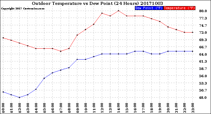 Milwaukee Weather Outdoor Temperature<br>vs Dew Point<br>(24 Hours)