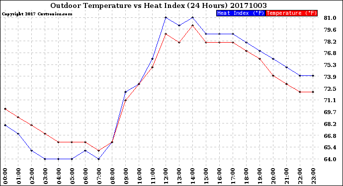Milwaukee Weather Outdoor Temperature<br>vs Heat Index<br>(24 Hours)