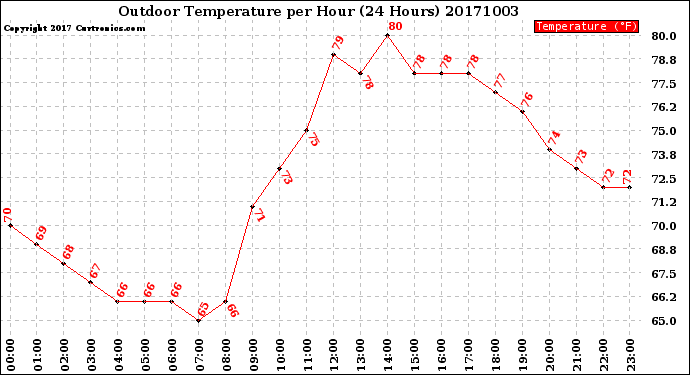 Milwaukee Weather Outdoor Temperature<br>per Hour<br>(24 Hours)