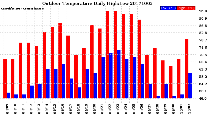 Milwaukee Weather Outdoor Temperature<br>Daily High/Low