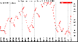 Milwaukee Weather Outdoor Temperature<br>Daily High