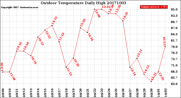 Milwaukee Weather Outdoor Temperature<br>Daily High