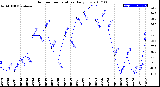 Milwaukee Weather Outdoor Temperature<br>Daily Low