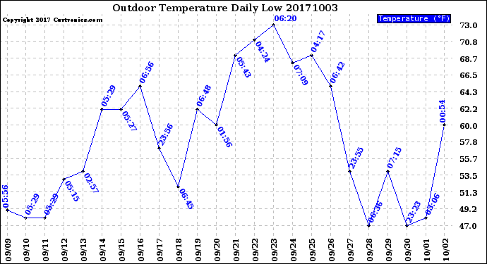 Milwaukee Weather Outdoor Temperature<br>Daily Low
