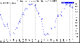 Milwaukee Weather Outdoor Temperature<br>Monthly Low