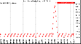 Milwaukee Weather Rain Rate<br>Daily High