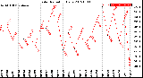 Milwaukee Weather Solar Radiation<br>Daily