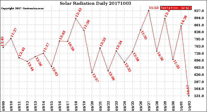 Milwaukee Weather Solar Radiation<br>Daily