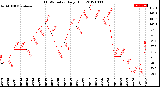 Milwaukee Weather THSW Index<br>Daily High