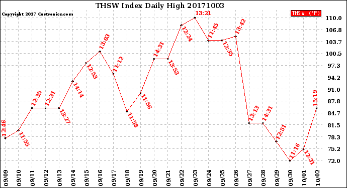 Milwaukee Weather THSW Index<br>Daily High