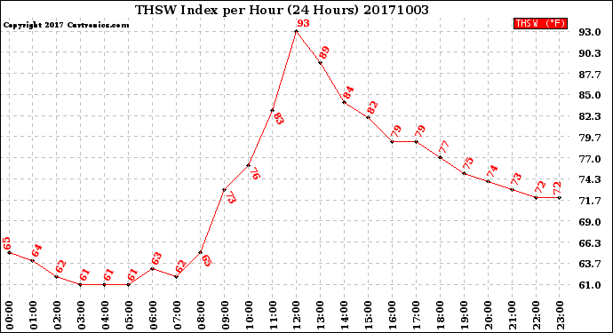 Milwaukee Weather THSW Index<br>per Hour<br>(24 Hours)