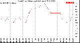 Milwaukee Weather Wind Speed<br>Average<br>(24 Hours)