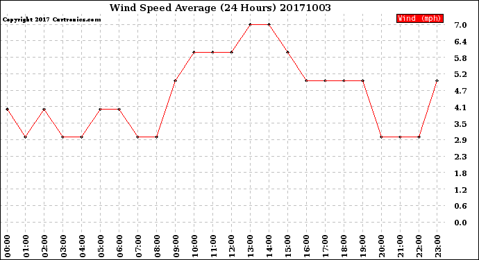Milwaukee Weather Wind Speed<br>Average<br>(24 Hours)