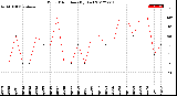 Milwaukee Weather Wind Direction<br>(By Day)