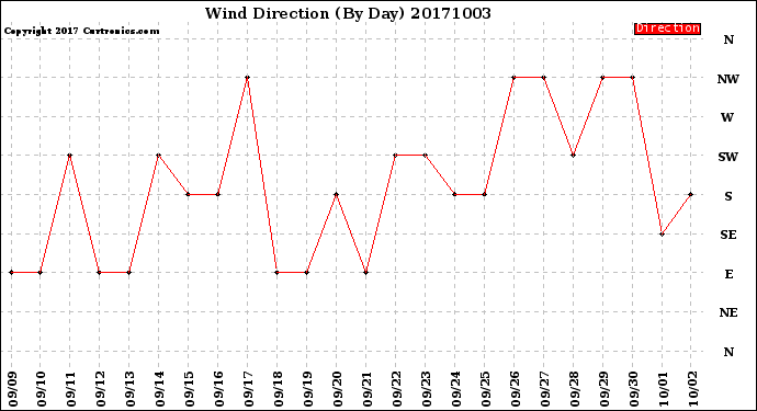 Milwaukee Weather Wind Direction<br>(By Day)
